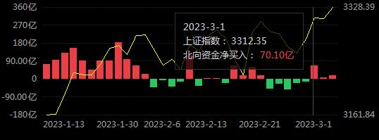 9维周复盘：中字头暴走，板块市值单周飙涨8400亿元！马斯克“带崩”多个概念，北向资金大比例加仓股曝