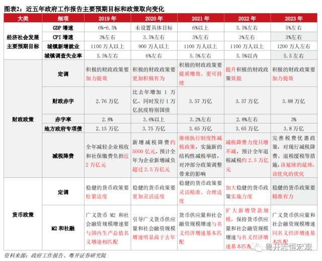 政府工作报告释放的九大信号