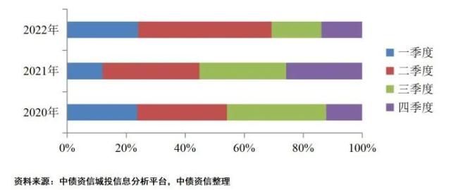 区域分化视角下的地方债和城投债