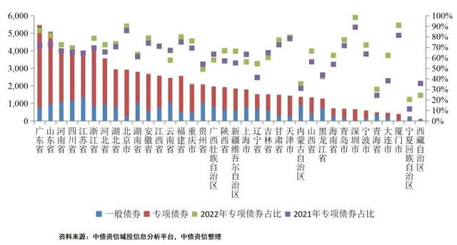 区域分化视角下的地方债和城投债