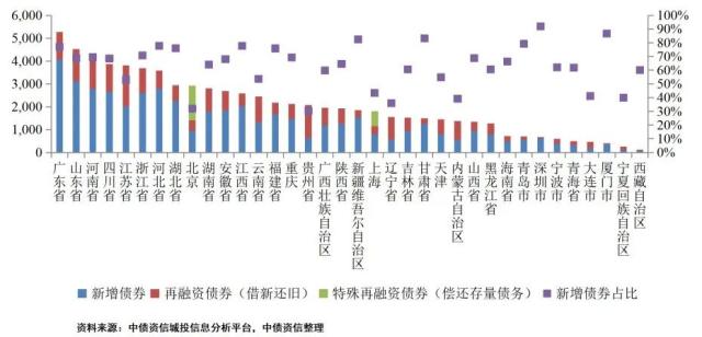 区域分化视角下的地方债和城投债