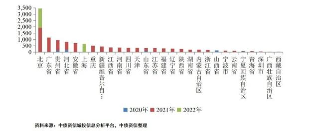 区域分化视角下的地方债和城投债