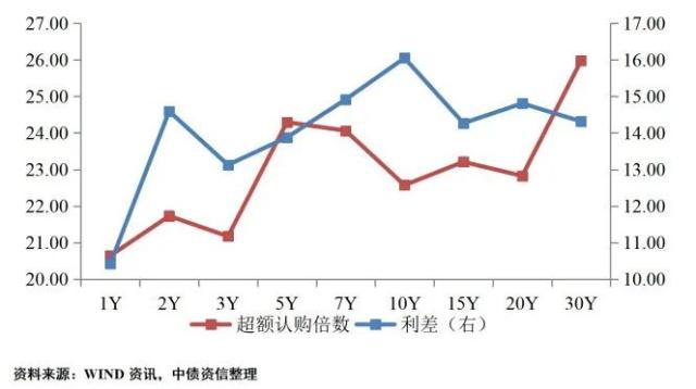 区域分化视角下的地方债和城投债