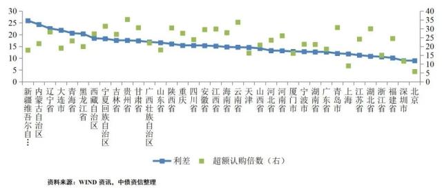 区域分化视角下的地方债和城投债