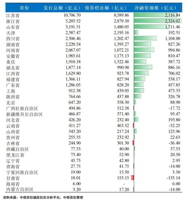 区域分化视角下的地方债和城投债