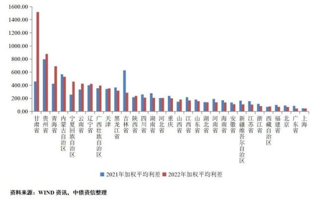 区域分化视角下的地方债和城投债