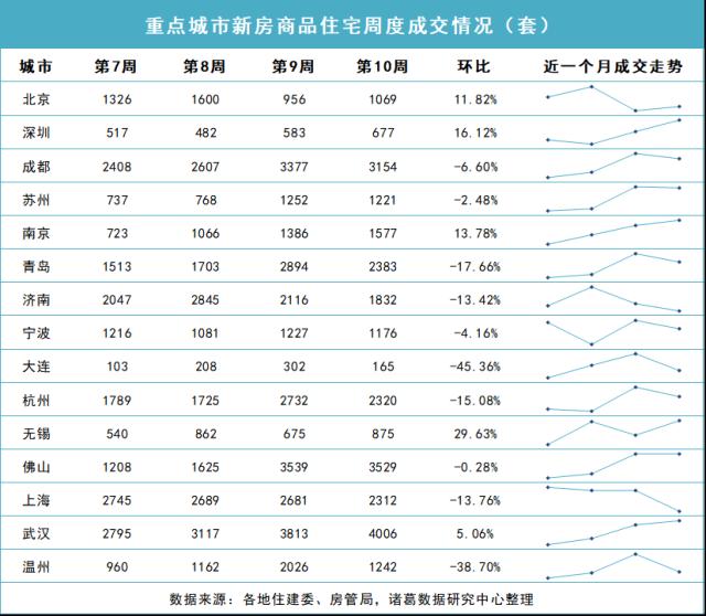 成交周报|重点城市二手房成交实现五连升，佛山二手房涨超19%，苏州涨12%