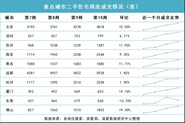 成交周报|重点城市二手房成交实现五连升，佛山二手房涨超19%，苏州涨12%