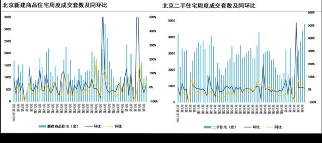 成交周报|重点城市二手房成交实现五连升，佛山二手房涨超19％，苏州涨12％