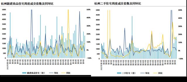 成交周报|重点城市二手房成交实现五连升，佛山二手房涨超19％，苏州涨12％