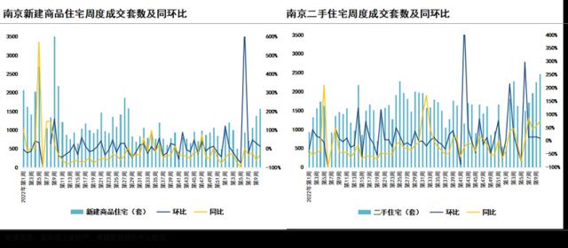 成交周报|重点城市二手房成交实现五连升，佛山二手房涨超19％，苏州涨12％