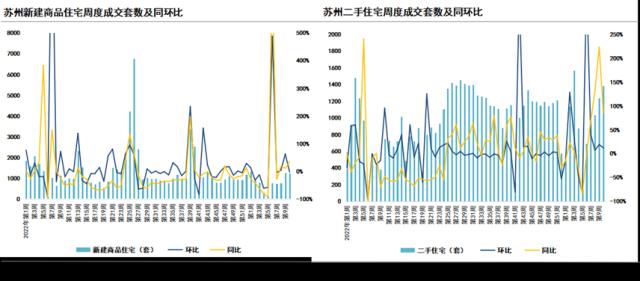 成交周报|重点城市二手房成交实现五连升，佛山二手房涨超19％，苏州涨12％