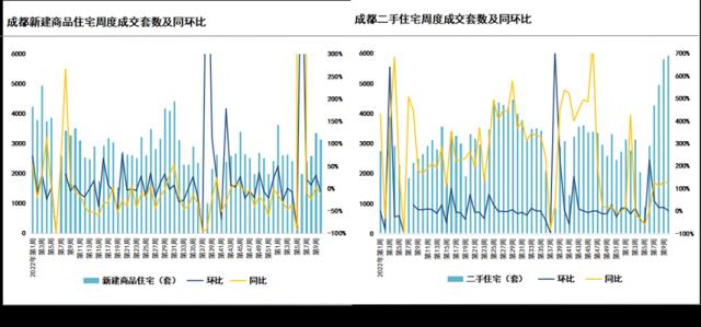 成交周报|重点城市二手房成交实现五连升，佛山二手房涨超19％，苏州涨12％