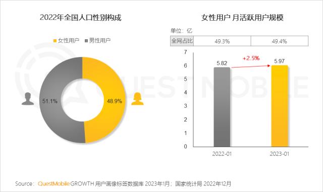 QuestMobile 2023年“她经济”洞察报告：女性活跃用户近6亿，消费意愿、消费能力远高于男