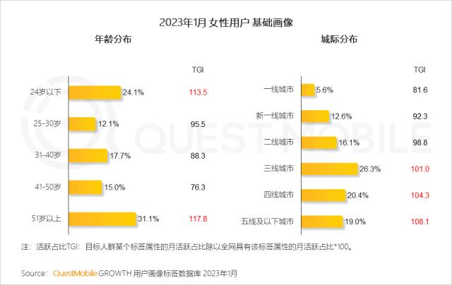 QuestMobile 2023年“她经济”洞察报告：女性活跃用户近6亿，消费意愿、消费能力远高于男