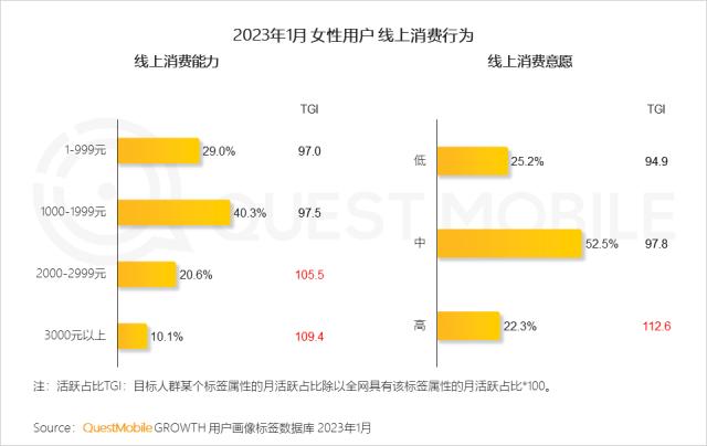 QuestMobile 2023年“她经济”洞察报告：女性活跃用户近6亿，消费意愿、消费能力远高于男