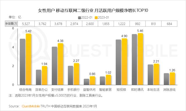 QuestMobile 2023年“她经济”洞察报告：女性活跃用户近6亿，消费意愿、消费能力远高于男