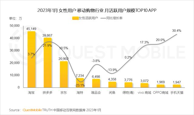 QuestMobile 2023年“她经济”洞察报告：女性活跃用户近6亿，消费意愿、消费能力远高于男