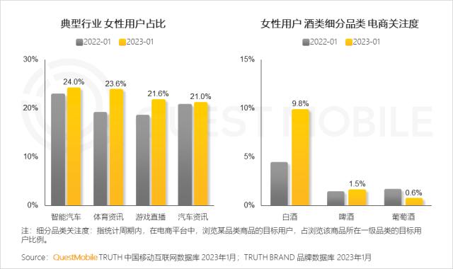 QuestMobile 2023年“她经济”洞察报告：女性活跃用户近6亿，消费意愿、消费能力远高于男