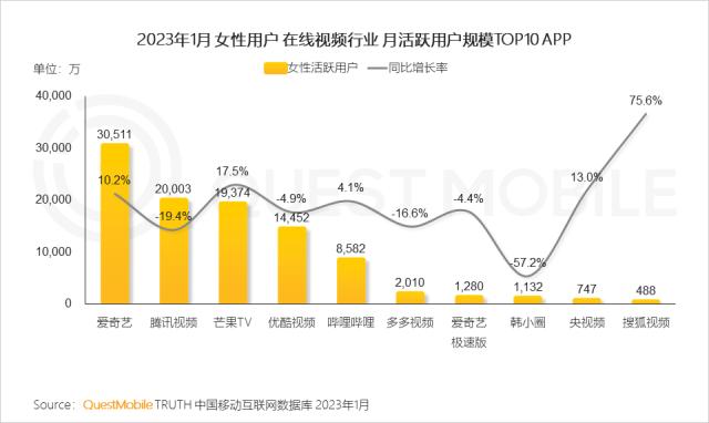 QuestMobile 2023年“她经济”洞察报告：女性活跃用户近6亿，消费意愿、消费能力远高于男