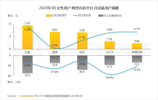 QuestMobile 2023年“她经济”洞察报告：女性活跃用户近6亿，消费意愿、消费能力远高于男