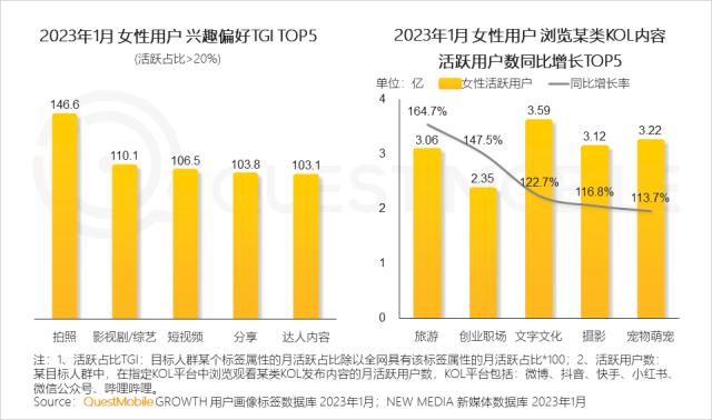 QuestMobile 2023年“她经济”洞察报告：女性活跃用户近6亿，消费意愿、消费能力远高于男