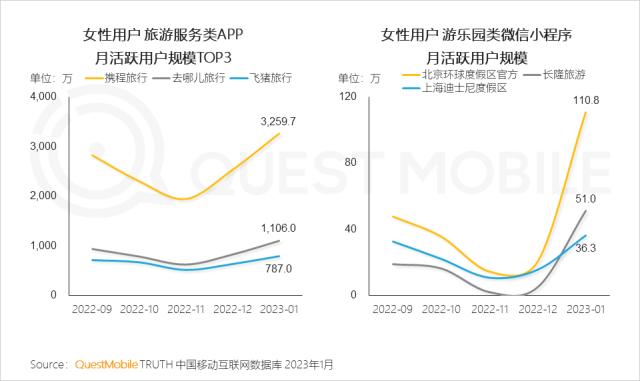 QuestMobile 2023年“她经济”洞察报告：女性活跃用户近6亿，消费意愿、消费能力远高于男