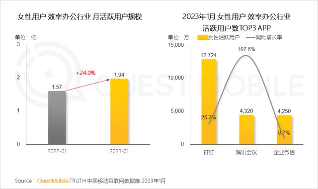 QuestMobile 2023年“她经济”洞察报告：女性活跃用户近6亿，消费意愿、消费能力远高于男