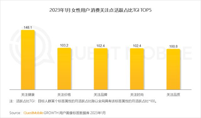 QuestMobile 2023年“她经济”洞察报告：女性活跃用户近6亿，消费意愿、消费能力远高于男