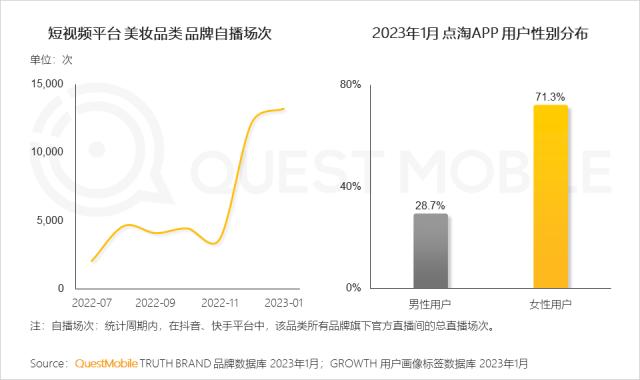 QuestMobile 2023年“她经济”洞察报告：女性活跃用户近6亿，消费意愿、消费能力远高于男