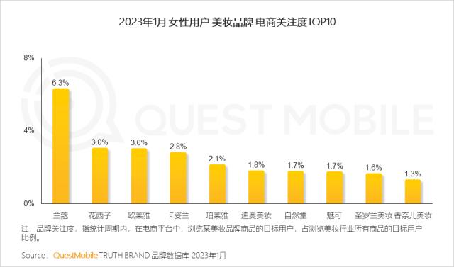 QuestMobile 2023年“她经济”洞察报告：女性活跃用户近6亿，消费意愿、消费能力远高于男