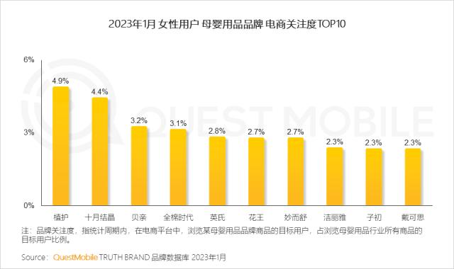 QuestMobile 2023年“她经济”洞察报告：女性活跃用户近6亿，消费意愿、消费能力远高于男