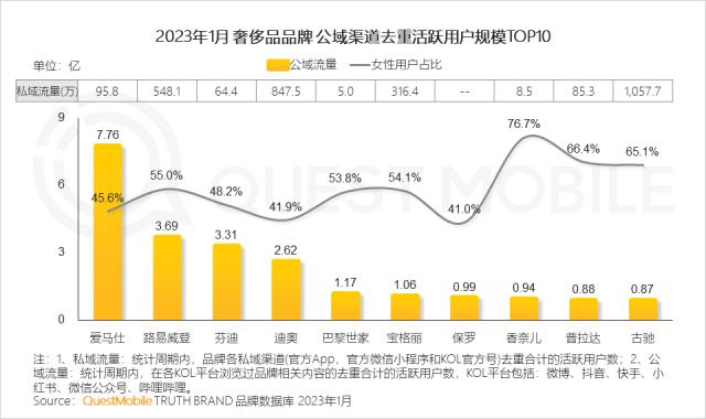 QuestMobile 2023年“她经济”洞察报告：女性活跃用户近6亿，消费意愿、消费能力远高于男