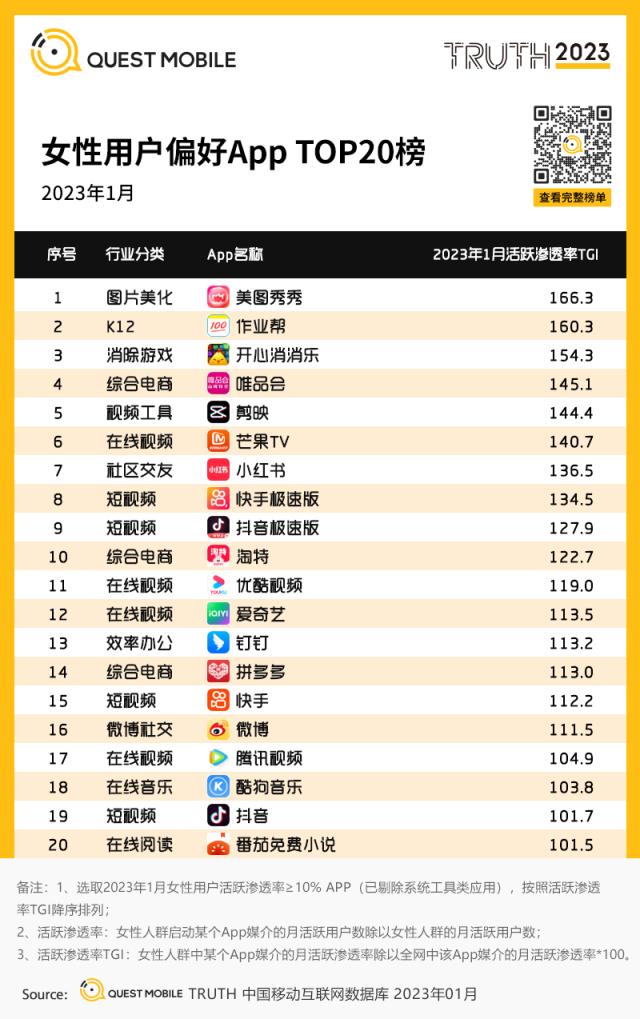 QuestMobile 2023年“她经济”洞察报告：女性活跃用户近6亿，消费意愿、消费能力远高于男