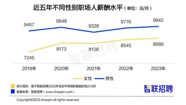 职场女性薪酬上涨，2成对升职有信心！