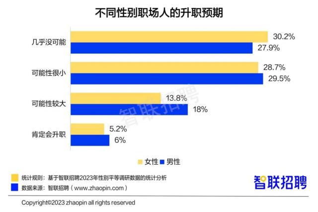 职场女性薪酬上涨，2成对升职有信心！