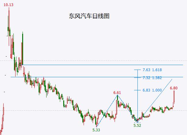 2023年了，主力想出货还在用传统套路，新韭菜还够用吗？四、五折疯狂甩卖，东风汽车能飞多高？