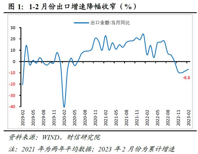 财信研究评1-2月外贸数据：出口好于预期，进口回升可期