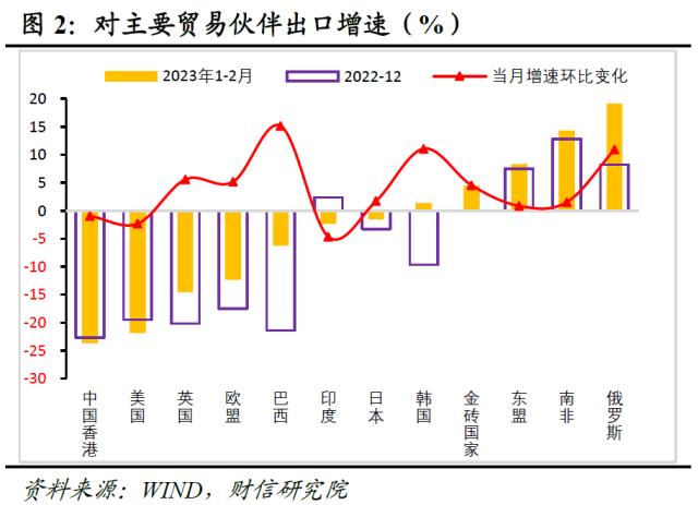 财信研究评1-2月外贸数据：出口好于预期，进口回升可期