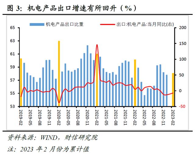 财信研究评1-2月外贸数据：出口好于预期，进口回升可期