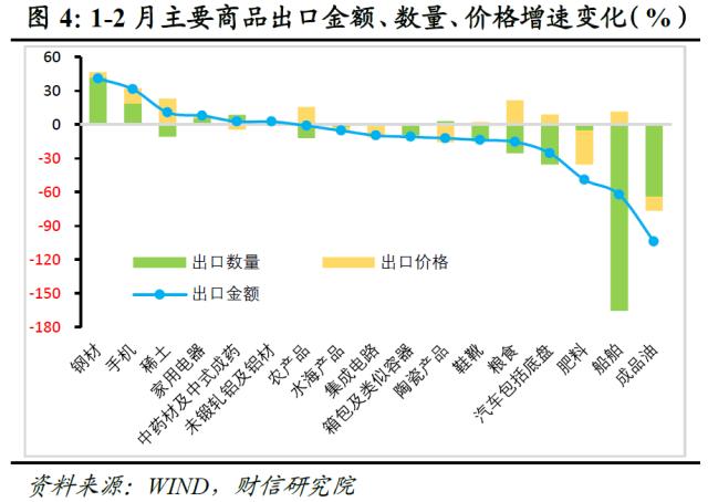 财信研究评1-2月外贸数据：出口好于预期，进口回升可期