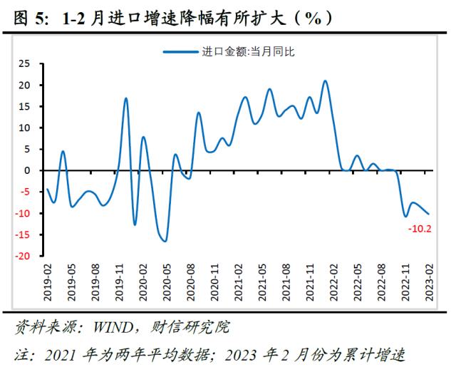 财信研究评1-2月外贸数据：出口好于预期，进口回升可期