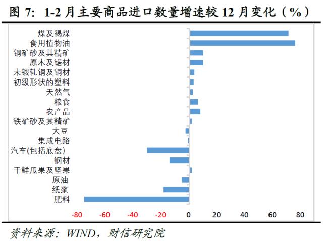 财信研究评1-2月外贸数据：出口好于预期，进口回升可期