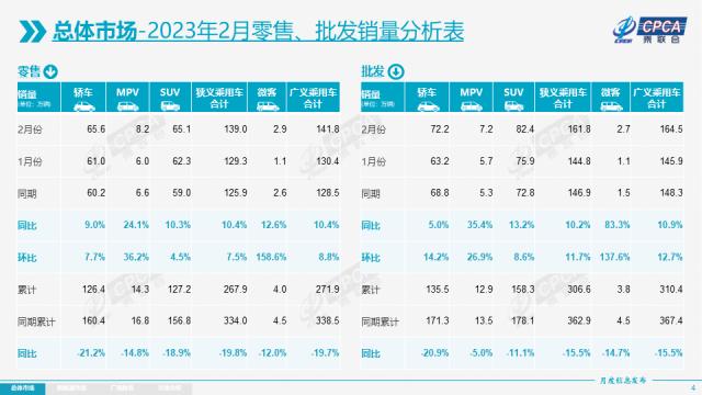 【月度分析】2023年2月份全国乘用车市场分析