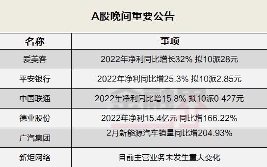 晚间公告全知道：平安银行2022年净利同比增25.3％拟10派2.85元，中国联通2022年净利同比