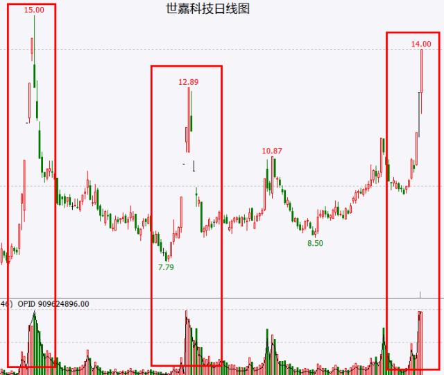 大盘短线有望反抽 两大题材出现3连板个股，能走妖吗？