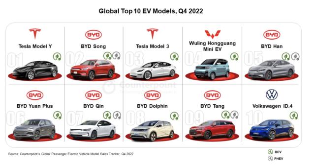 2022年全球电动车销量突破1,000万辆；第四季度销量年同比增长53％