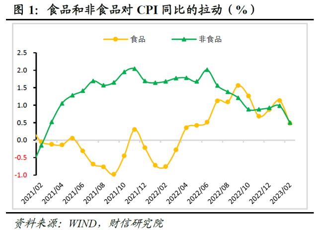 财信研究评2月CPI和PPI数据：春节错位和需求偏弱致通胀回落