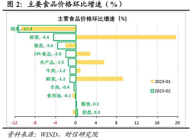 财信研究评2月CPI和PPI数据：春节错位和需求偏弱致通胀回落