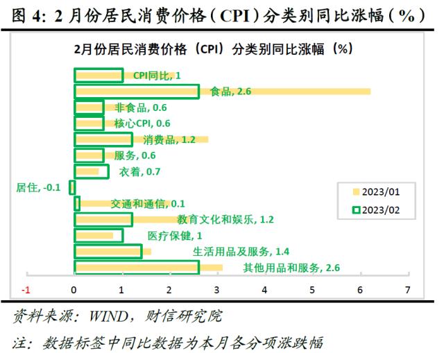 财信研究评2月CPI和PPI数据：春节错位和需求偏弱致通胀回落